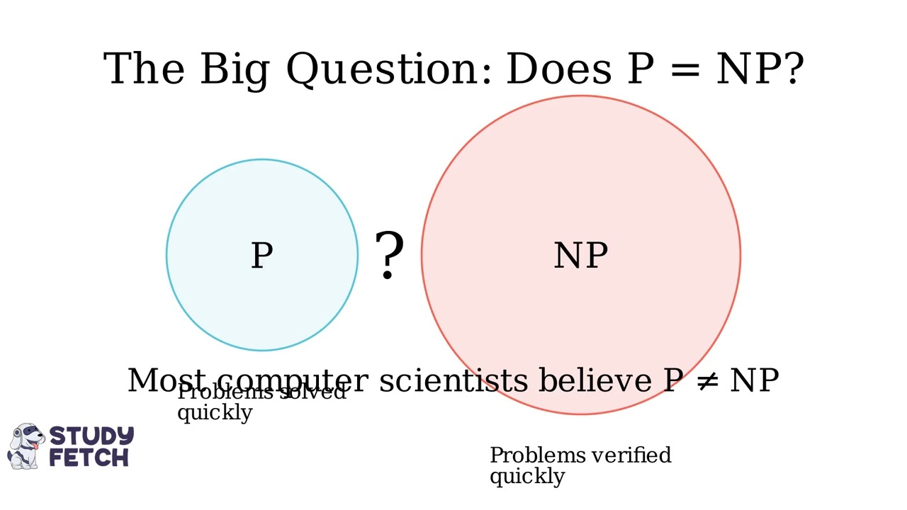 P vs NP  The Billion Dollar Computer Science Problem Explained Simply