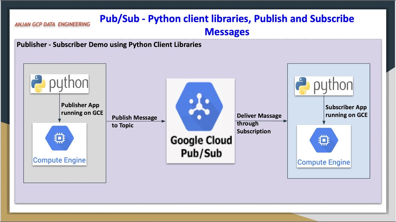 GCP Pub Sub | Клиентские библиотеки Python | Создание приложений издателя и подписчика с помощью ...