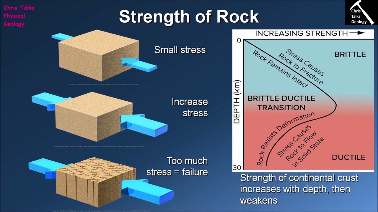 How Do Rocks Respond to Stress? (Chapter 8 - Section 8.1)