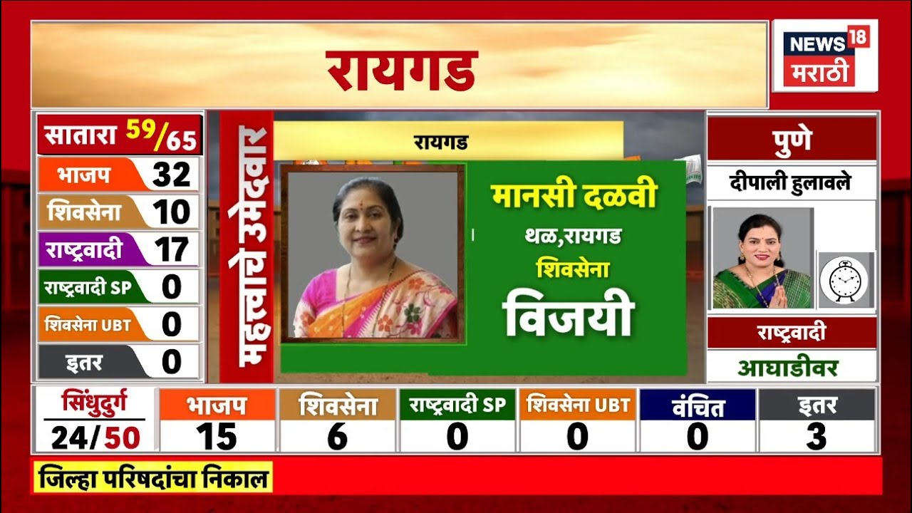 Raigad ZP Election Result | तटकरे की गोगावले? कुणाच्या उमेदवारांनी मारली बाजी? बघा संपूर्ण यादी