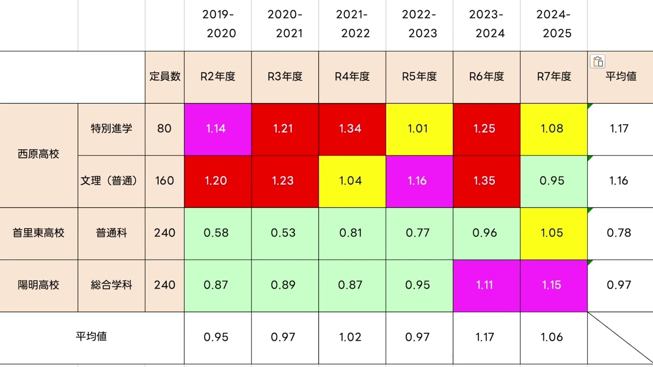 ＜再アップ＞【高校入試】なぜ中堅校は高倍率に向かうのか？