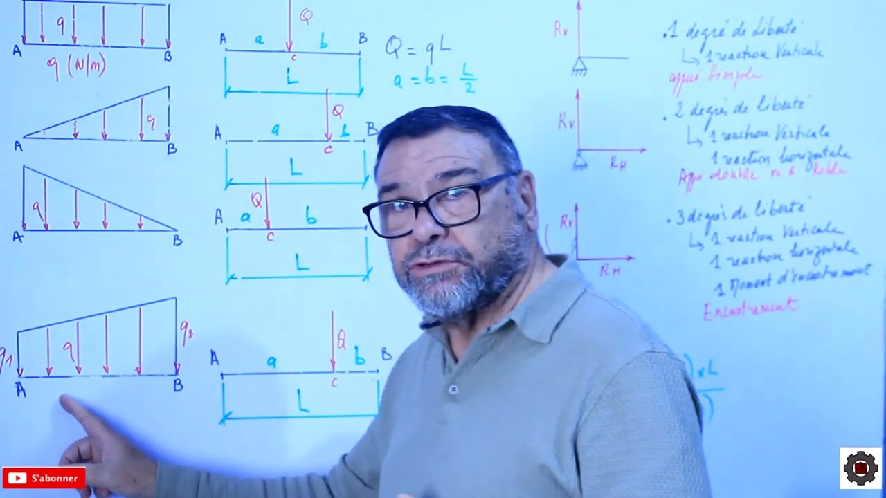 Video N°552 IMPOTRNT pour resoudre votre probleme de resistance des materiaux