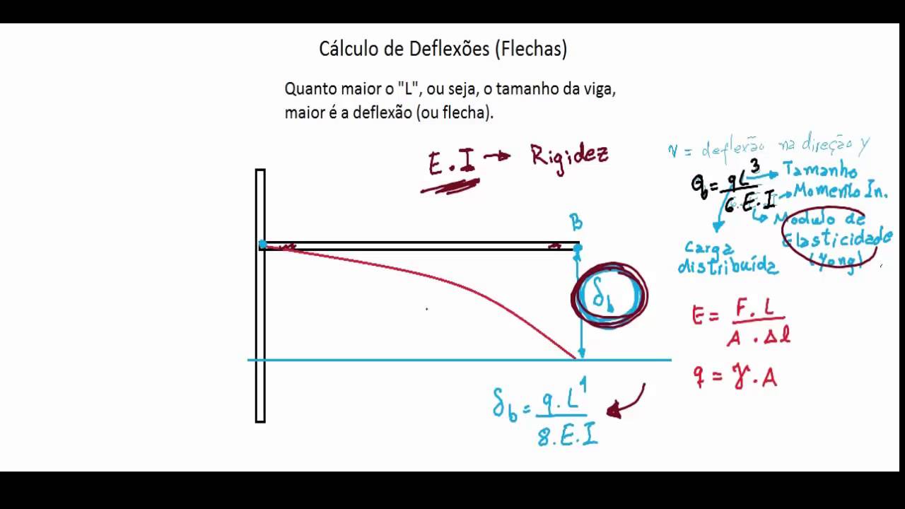 Teoria- Cálculo de Flechas (Deflexão)