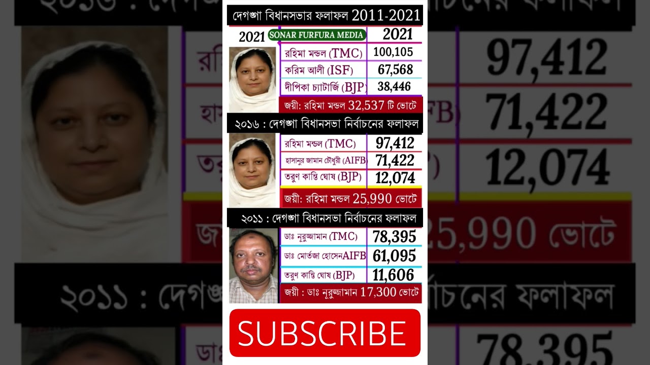 West Bengal Election Result | Deganga Assembly | #isf #tmc #cpim #bjp #congress #aimim #shorts