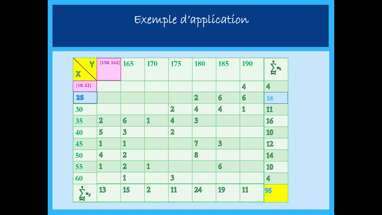 Statistique descriptive: Les tableaux à double entrée ou les tableaux de contingence: Cours+Exercice