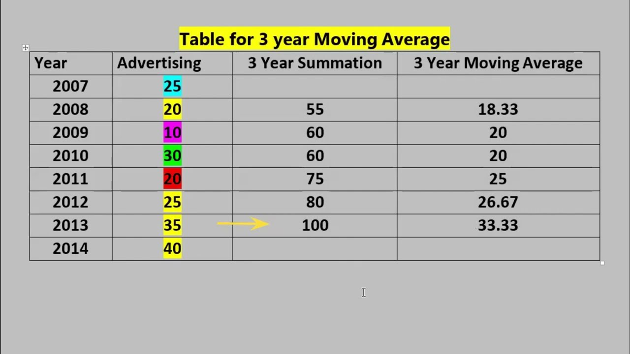 bba honors Short suggestion 2024।। Business Statistics।। 3 Year Moving Average.