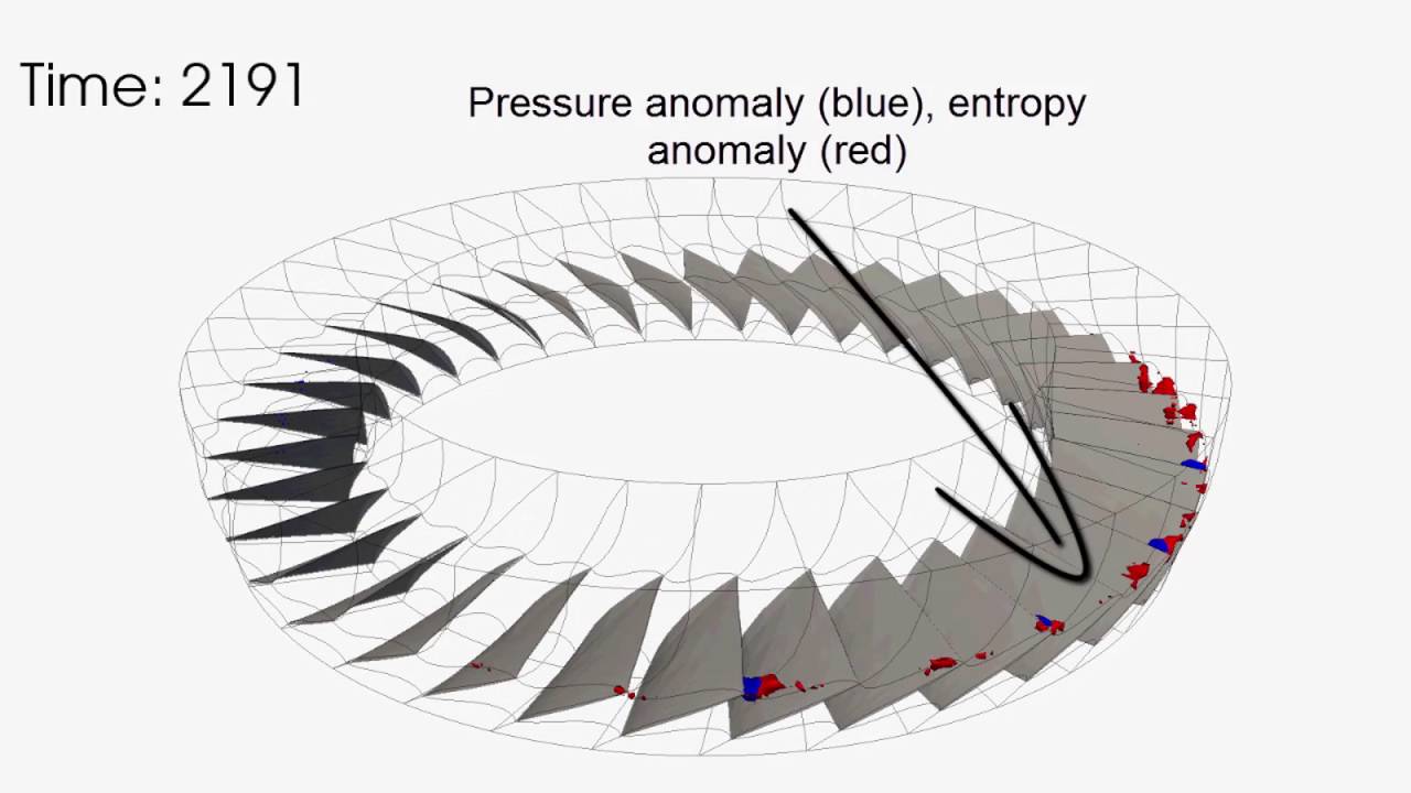 In situ rotating stall analysis and visualization of transonic jet engine simulations