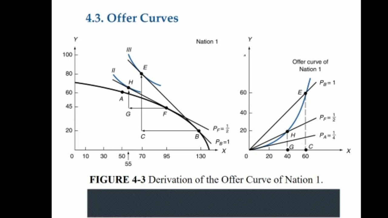 Offer Curves and Terms of Trade