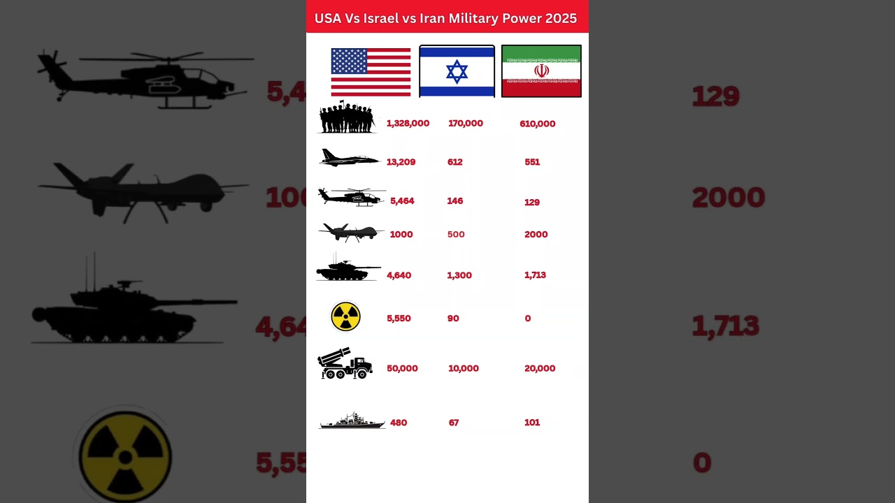 USA vs Israel vs Iran Military Power Comparison 2025 #militaryaircraft #defencedeal