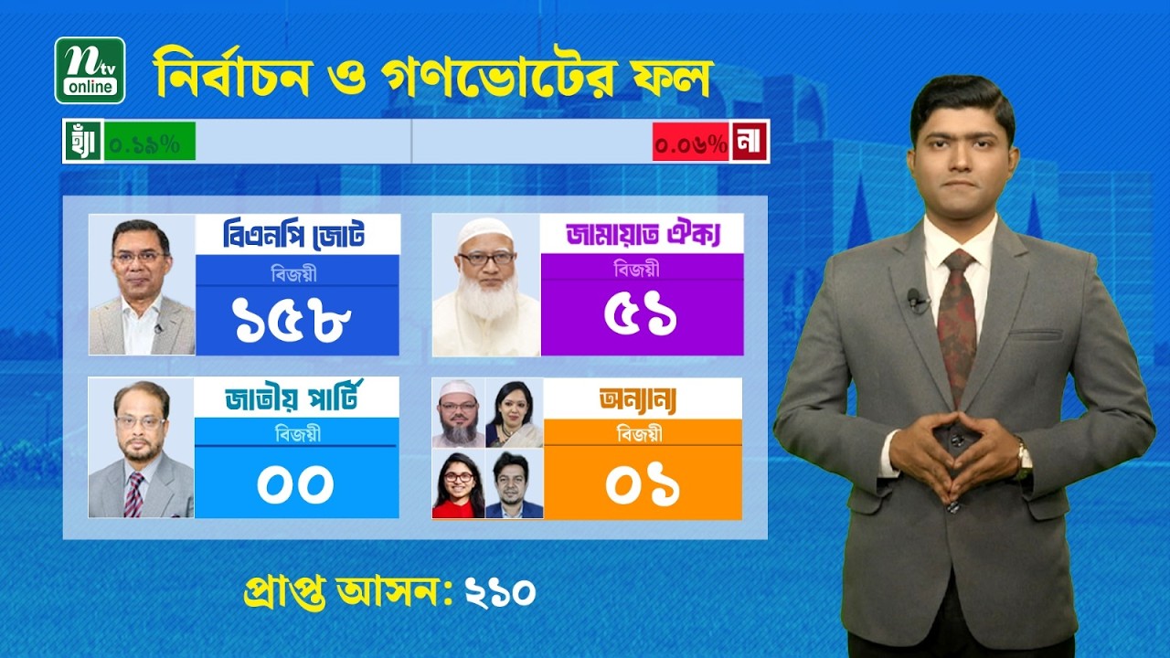 🔴LIVE : ভোট আপডেট : ১৫৮ আসনে বিজয়ী বিএনপি, জামায়াত ৫১ আসনে