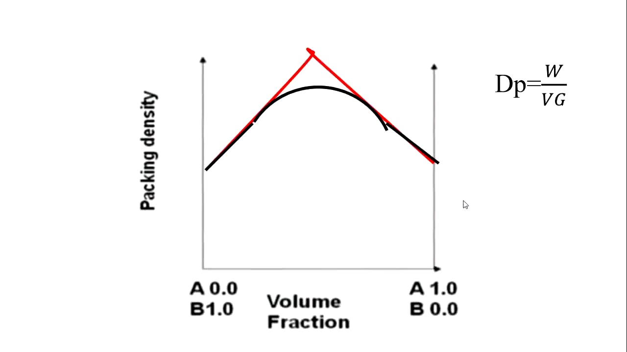 Particle packing density, Rheology of fresh concrete, Concrete M20 Mix Design
