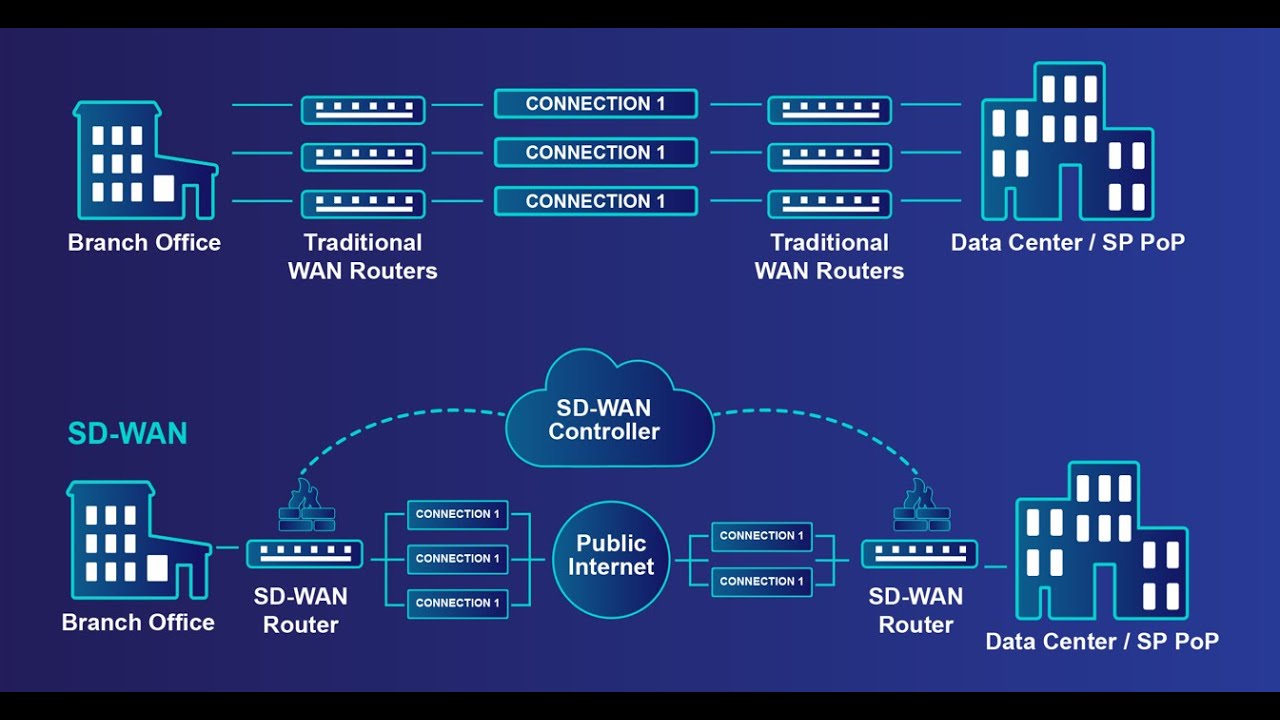 Cisco SD-WAN Ep10 &ndash; vManage Mode (Part 1): Onboarding vSmart with Templates