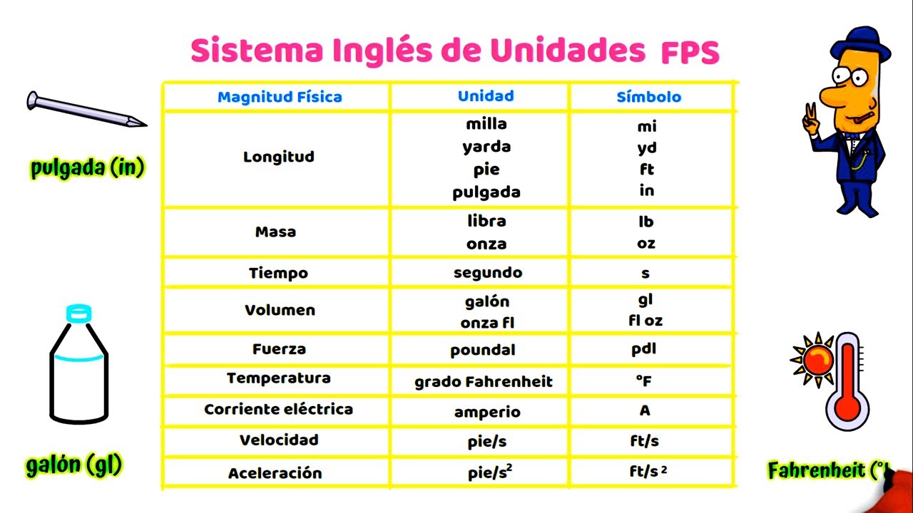 Sistema Inglés de Unidades