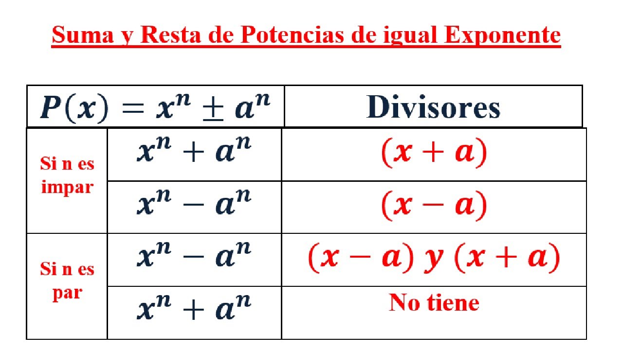 Suma y resta de potencias de igual exponente