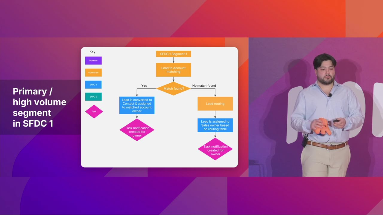 Routing revolution: Teladoc Health’s intelligent automation across multiple CRMs | MOpza25