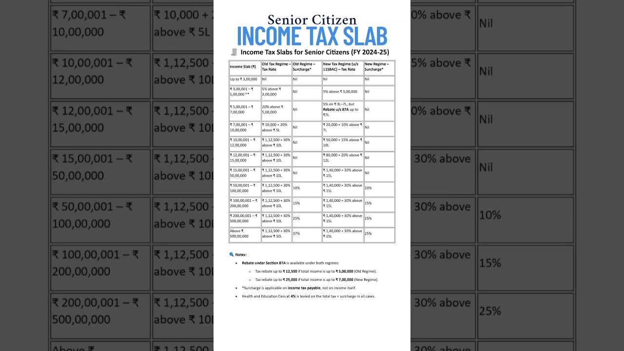 📌Income Tax Slab FY 2024-25 Senior Citizen #shorts #youtubeshorts #trending #viralvideo #incometax
