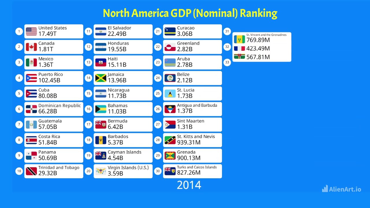 North American economies by GDP (Nominal) (1960-2025)