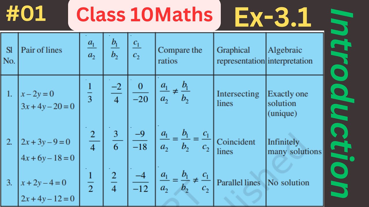 Class 10 Maths Chapter 3 Exercise 3.1 Introduction | Class 10 maths Ch 3 example 1 | G Solvers