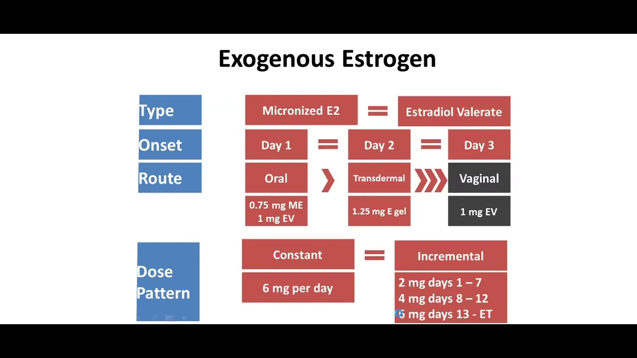 Endometrial Preparation for Frozen/Thawed Embryo Transfer