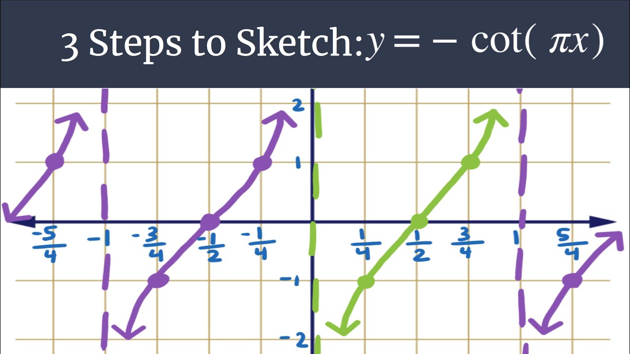 Graph y=-cot(&pi;x) &ndash; 3 Steps to Sketch