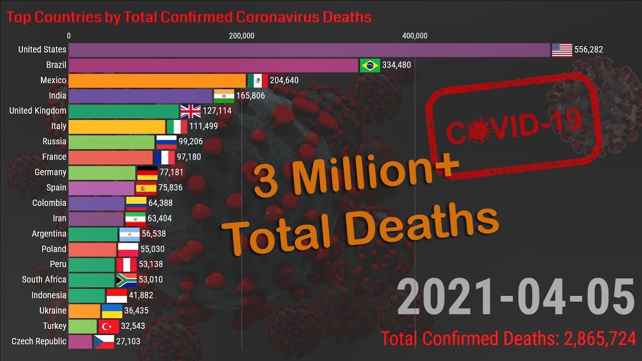 3 Million+ Total Coronavirus Deaths Worldwide | Top 20 Countries by COVID- 19 Deaths