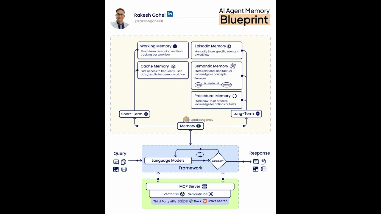 AI Agent Memory Blueprint | Rakesh Gohel