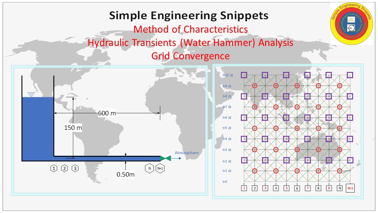 #MethodofCharacteristics   Water Hammer   #GridConvergenceStudy