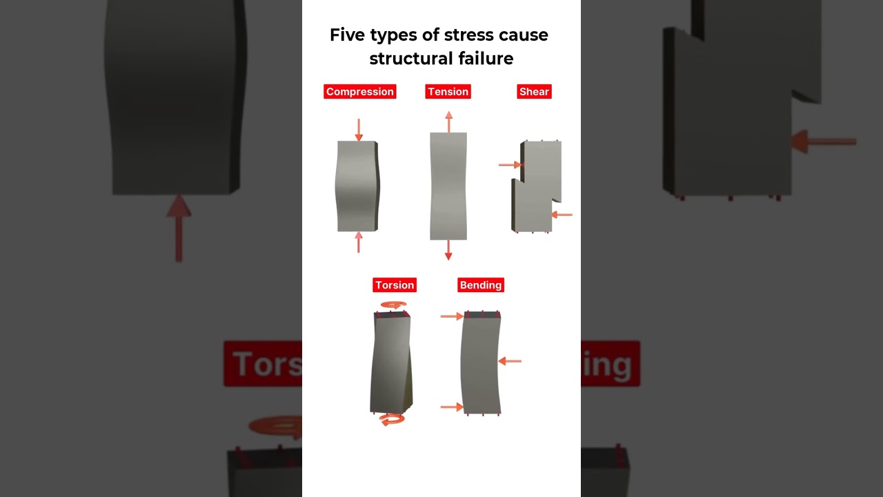 Types of mechanical stress failure. 