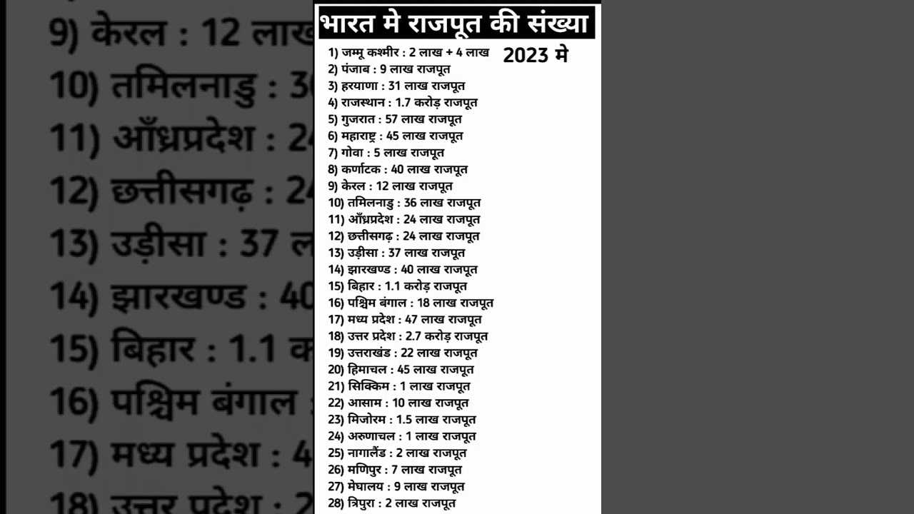 भारत माई राजपूतो की जनसंख्या 2023 | 