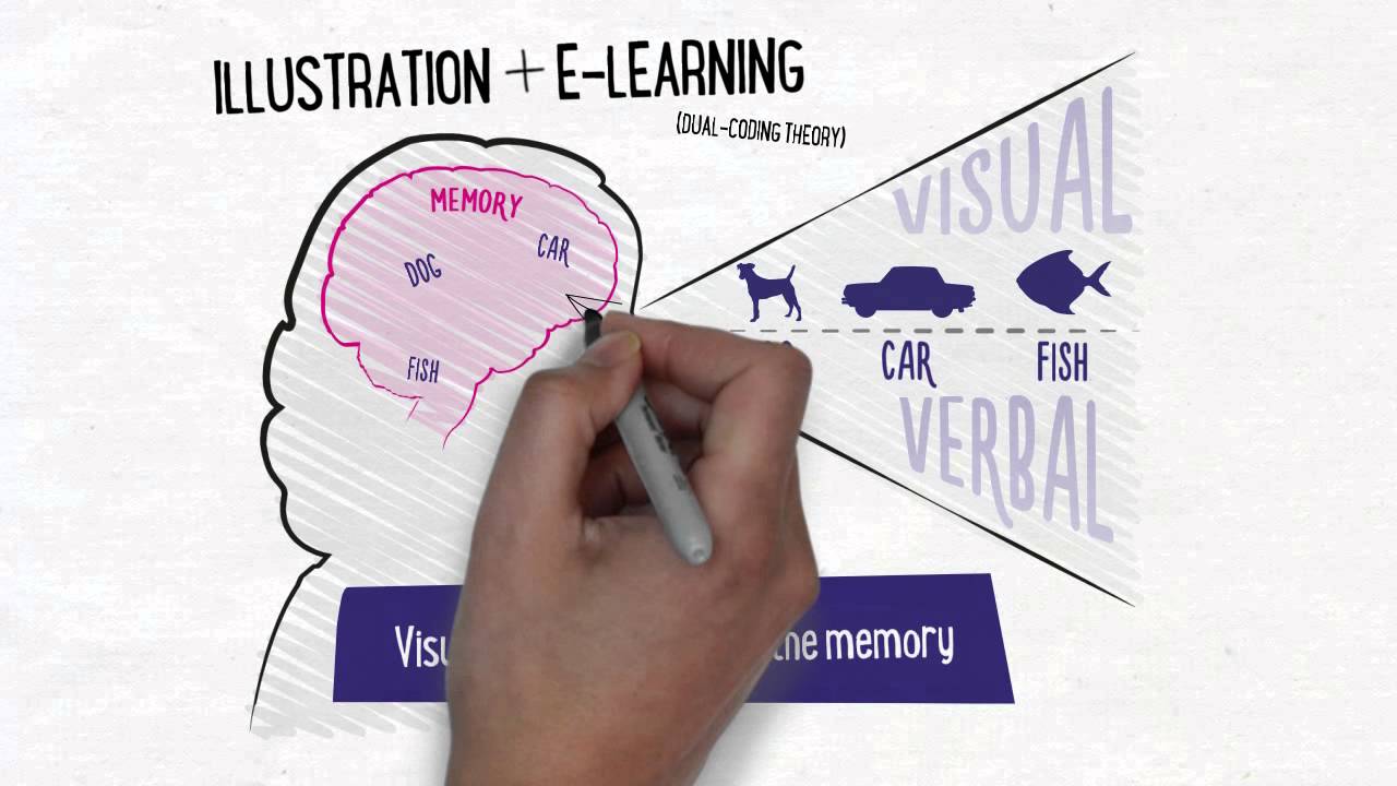 Illustration & E-Learning (Dual-coding Theory)