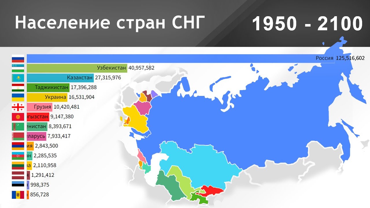 Население стран бывшего СССР с 1950 по 2100 год. Россия, Украина, Казахстан, Узбекистан, Грузия и др
