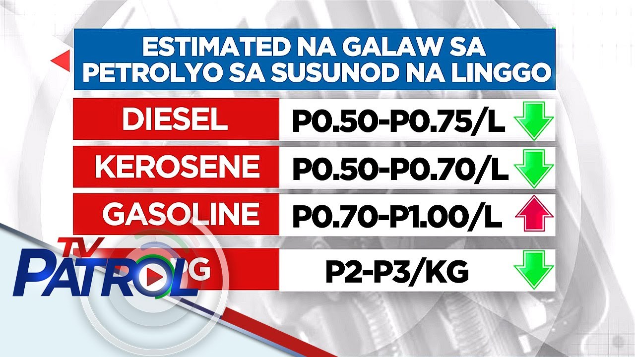 Bawas-singil sa diesel, asahan; gasolina, may taas-presyo | TV Patrol
