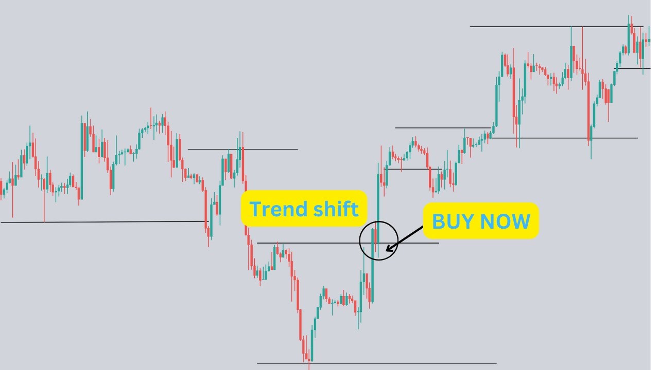 How to identify early trend shifts using CORRECT market structure (TDP)