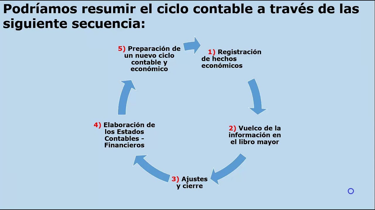 ¿Cómo se conforma un ciclo contable?