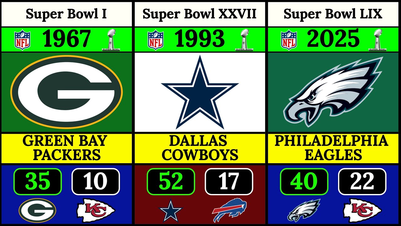 All NFL Super Bowl Champions (1967-2025) 🏈🏆