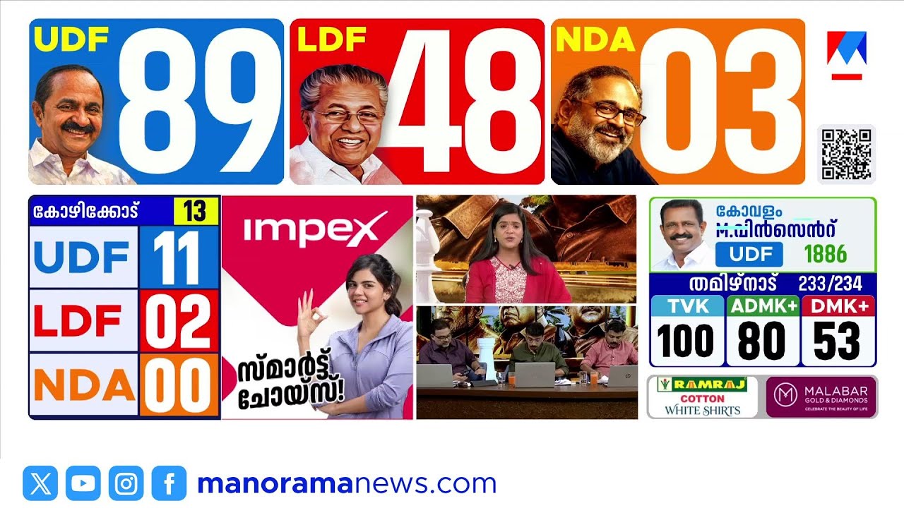കേരളത്തിൽ യുഡിഎഫ് തരംഗം; തമിഴ്നാട്ടിൽ ടിവികെ, ബംഗാളിൽ ബിജെപി മുന്നേറ്റം | Election Results 2026