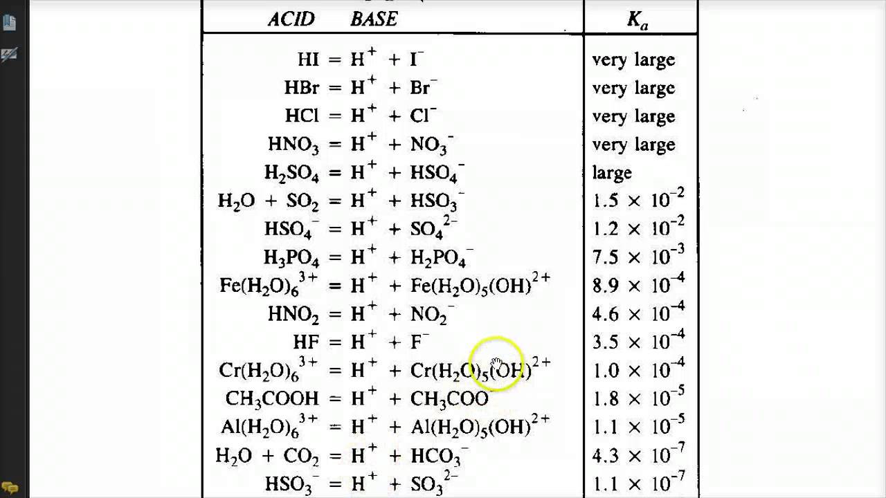 AP Lecture 3.9 - Ka vs Kb