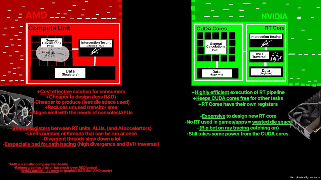 Как AMD реализует аппаратное ускорение трассировки лучей?