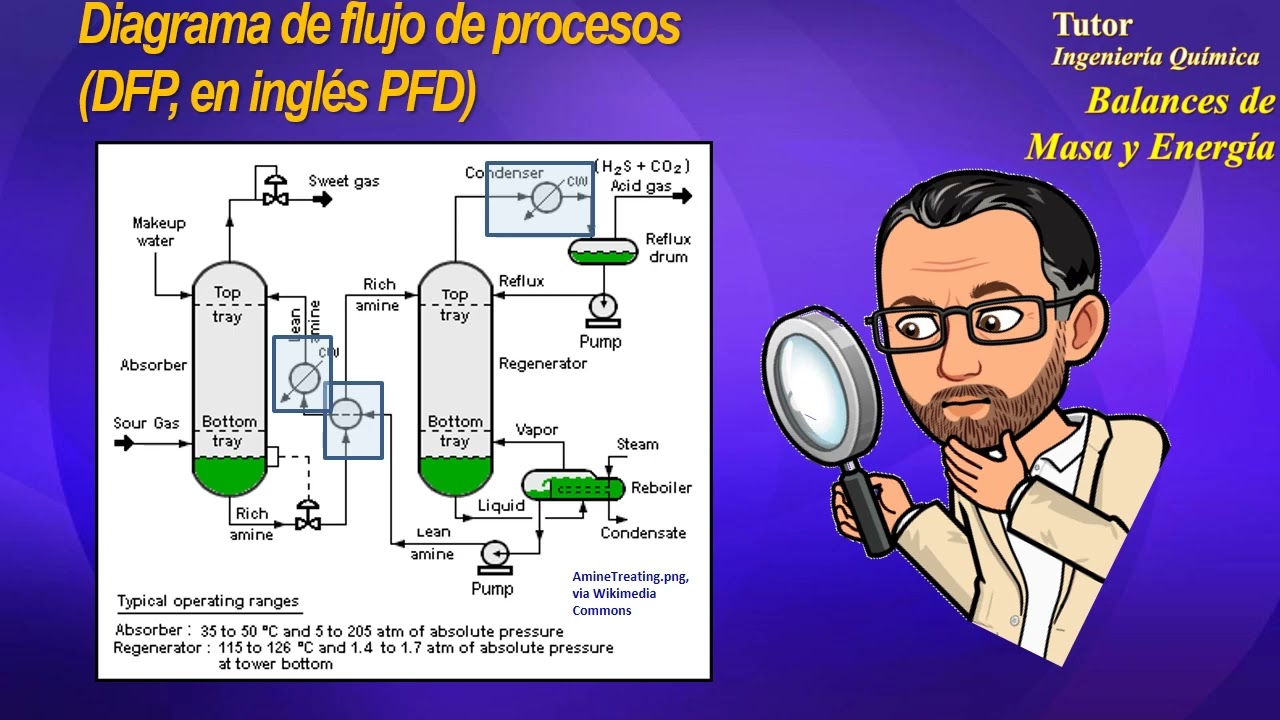 Diagramas de Proceso