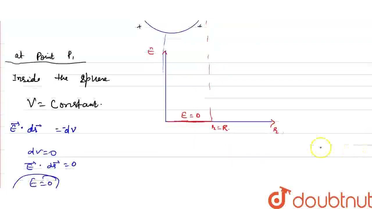 Draw a graph of electric field E(r) with distance r from the centre of the shell for 0 le r le 0...