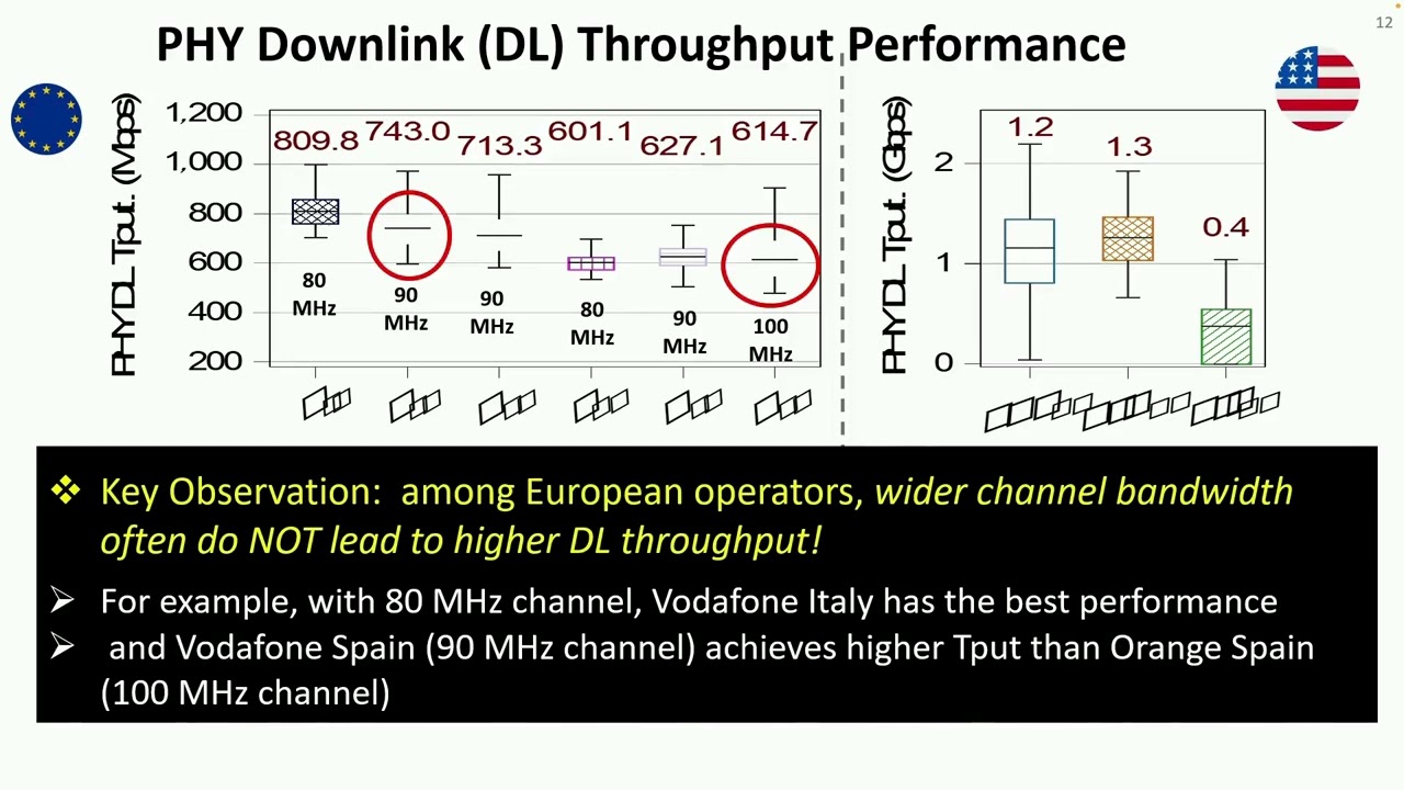 SIGCOMM'24: Unveiling the 5G Mid-Band Landscape: From Network Deployment to Performance and App QoE