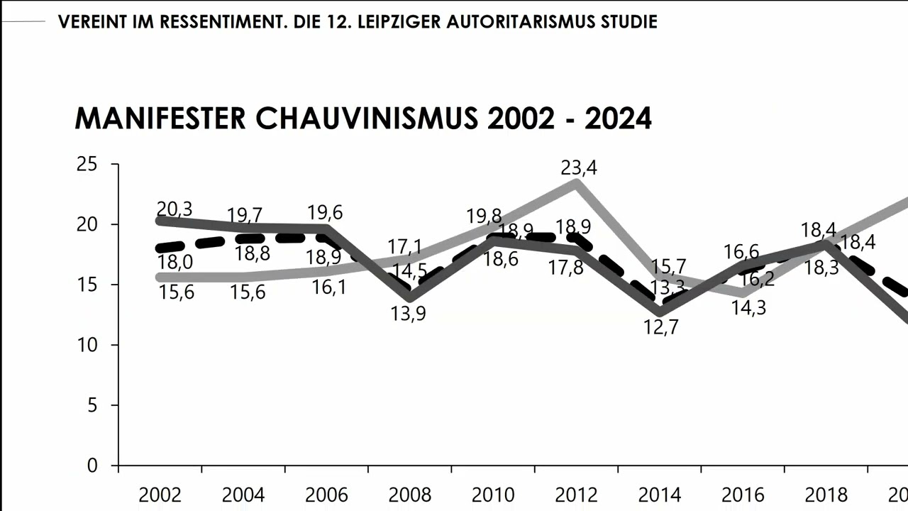 Ayline Heller: Autoritäre Dynamiken in unsicheren Zeiten- Leipziger Autoritarismus-Studien 2002-2024