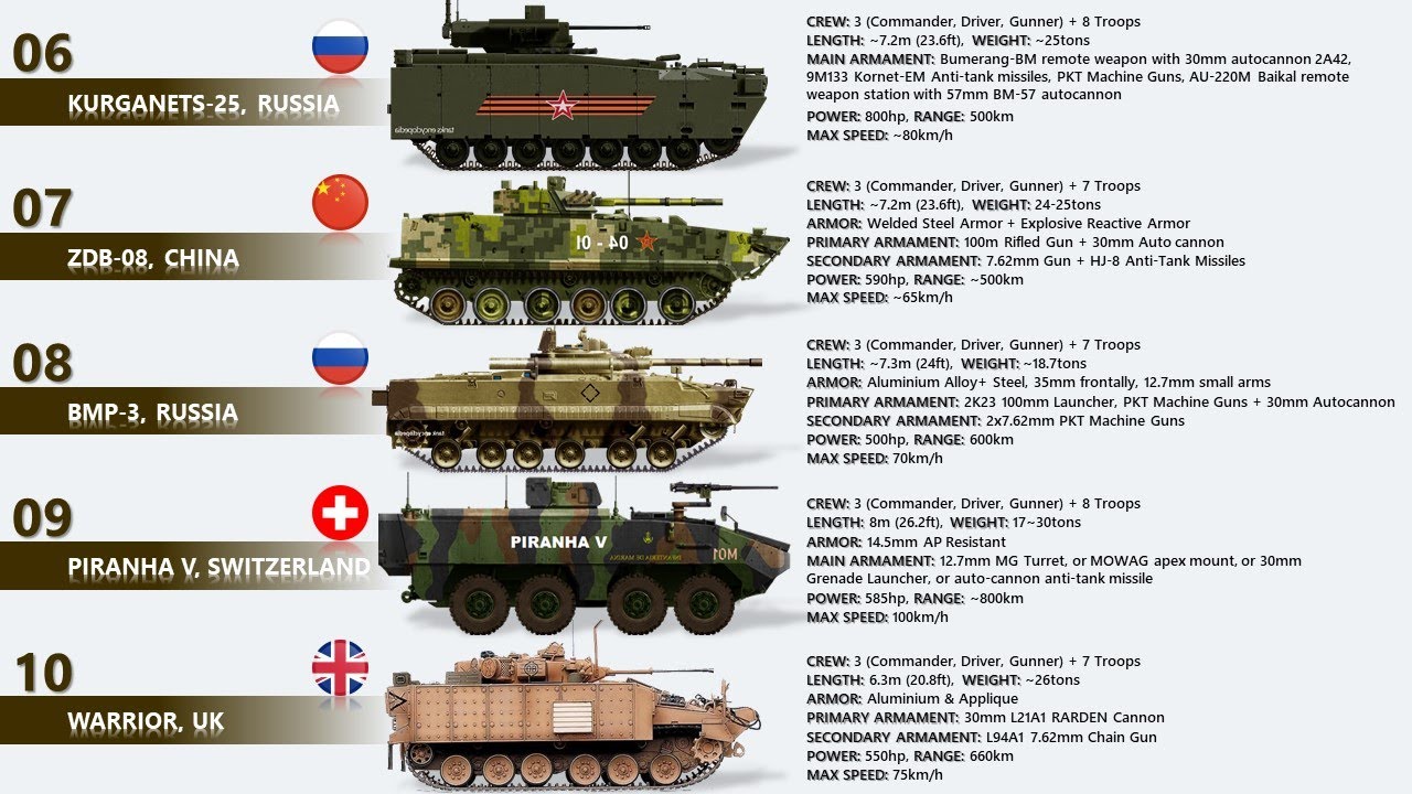 The 10 Best Infantry Fighting Vehicles Today (Top 10 IFVs In The World)