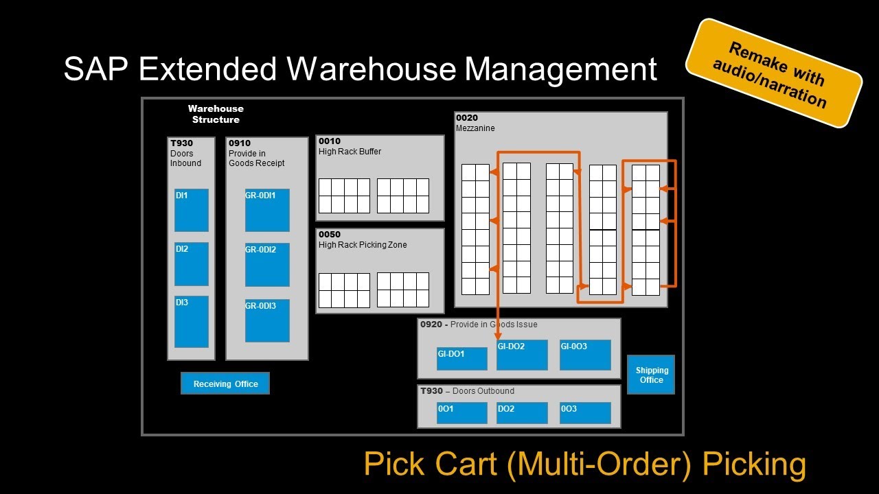 SAP S/4HANA EWM Pick Cart Multi Order Picking