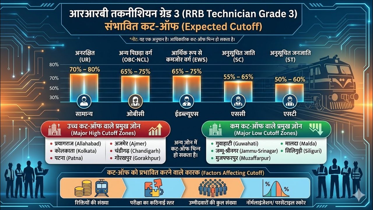 RRB technician grade 3 expected cutoff all zone