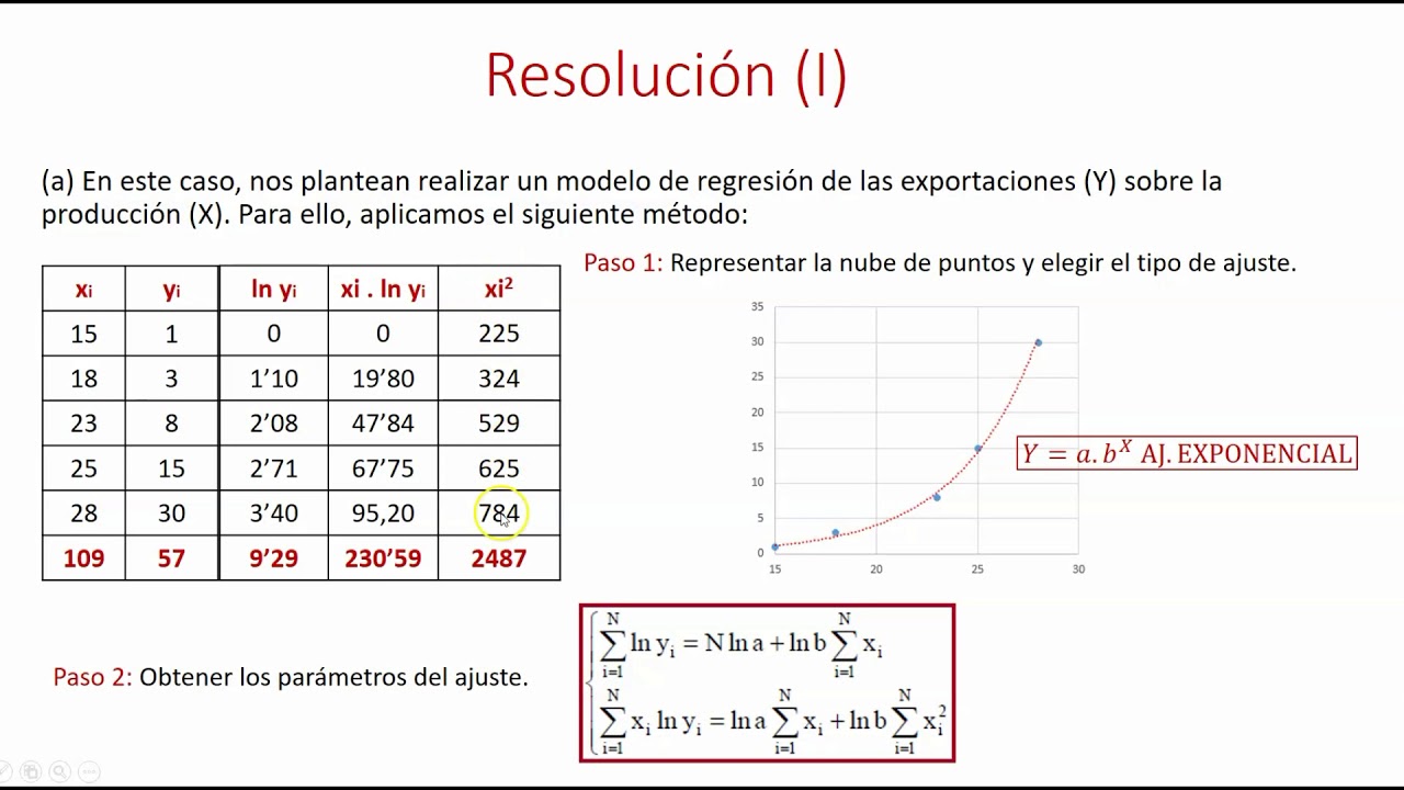 Ejercicio resuelto: Regresión no lineal (Tema 4)