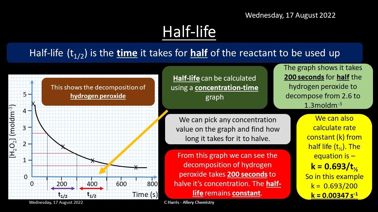 CIE Topic 26 Reaction Kinetics REVISION