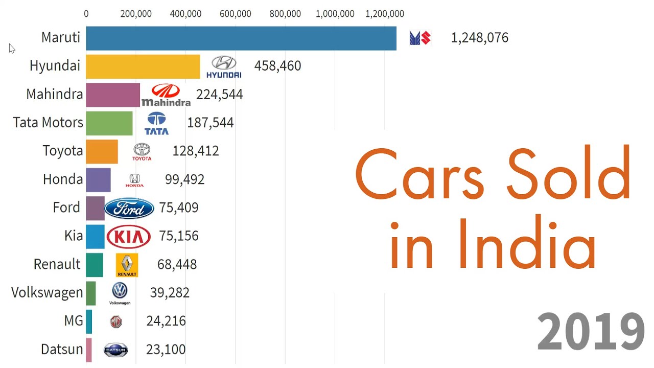 Best Selling Car Companies in India from 1960 - 2021
