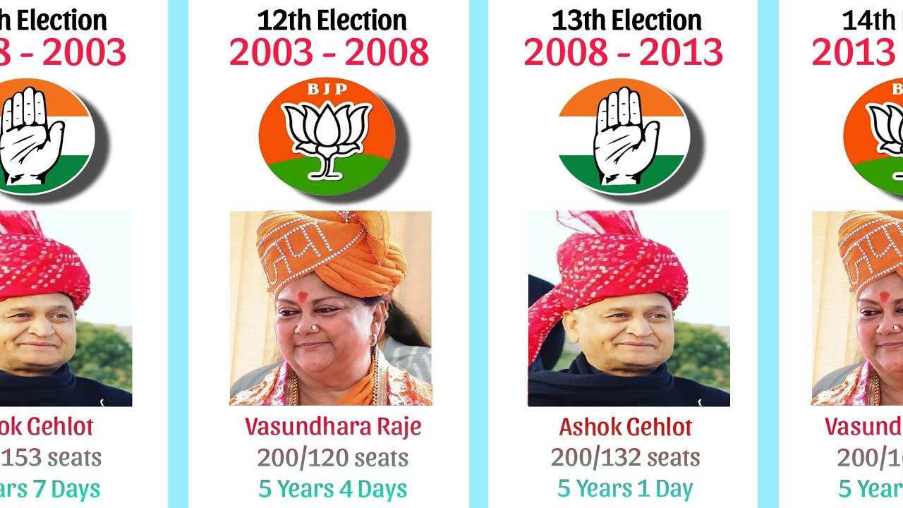 All Chief Ministers of Rajasthan | CM list of Rajasthan and number of seat won
