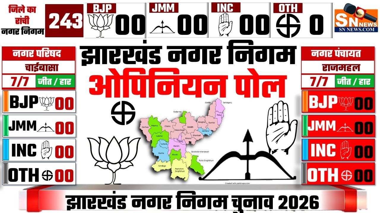 Jharkhand Nagar Nigam Chunav 2026 | Opinion Poll | BJP vs JMM vs Congress | Breaking News